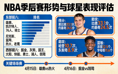 深度专题关注NBA季后赛形势与球星表现评估